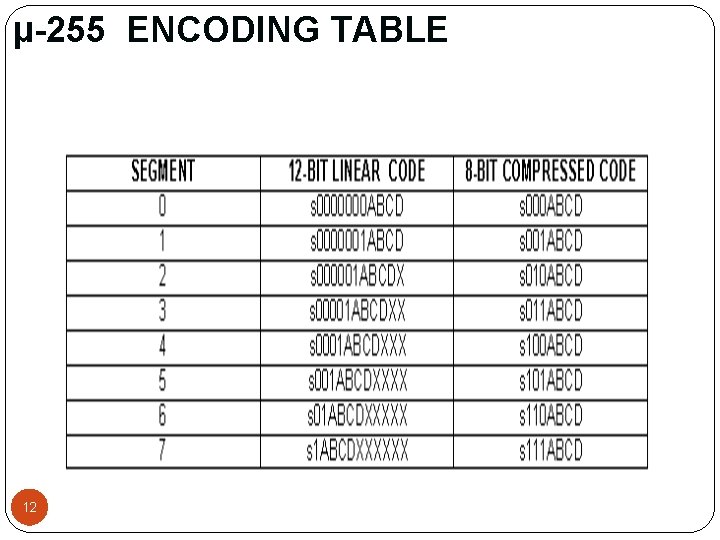 µ-255 ENCODING TABLE 12 µ-255 ENCODING TABLE 12