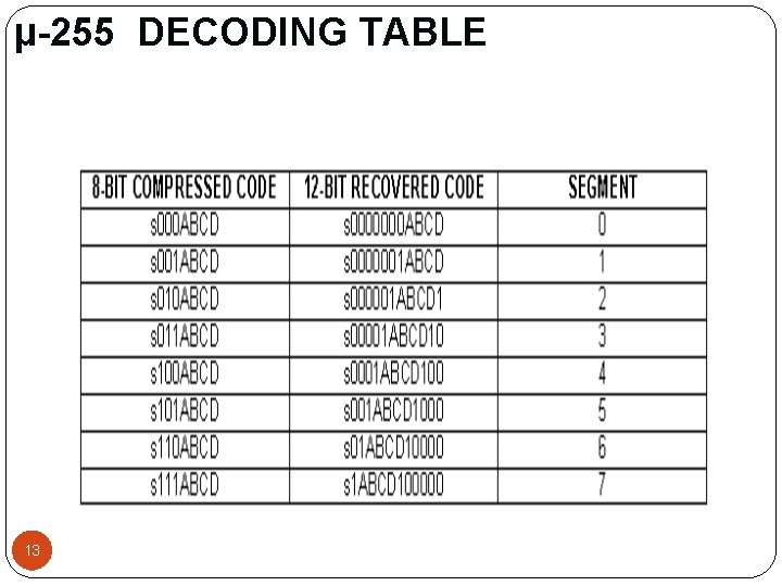 µ-255 DECODING TABLE 13 µ-255 DECODING TABLE 13