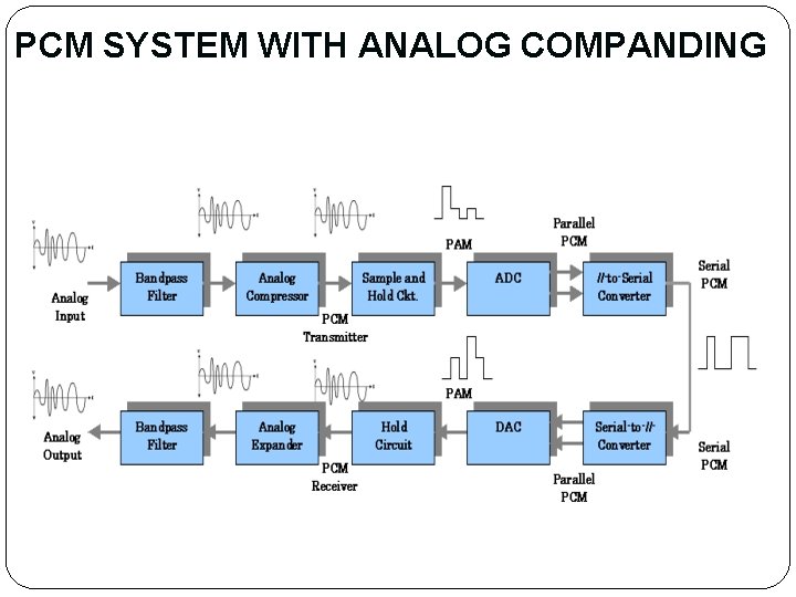 PCM SYSTEM WITH ANALOG COMPANDING PCM SYSTEM WITH ANALOG COMPANDING