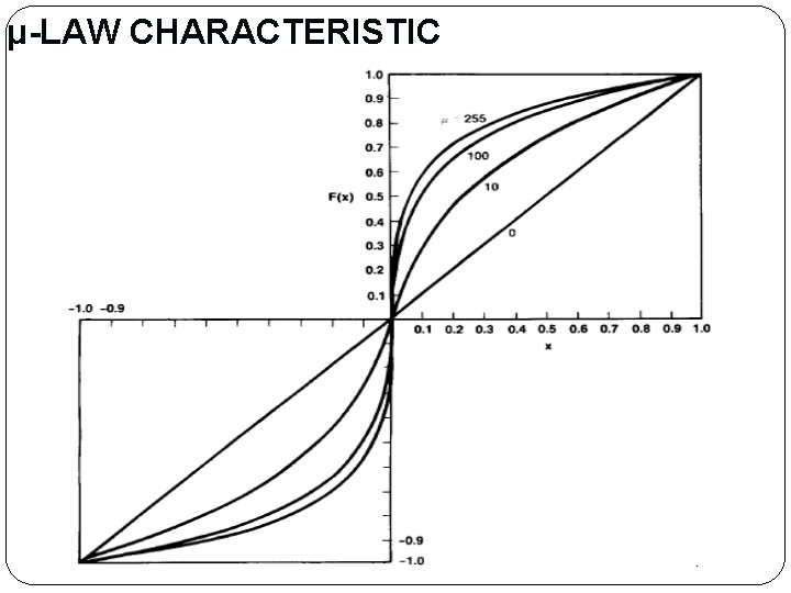 µ-LAW CHARACTERISTIC µ-LAW CHARACTERISTIC