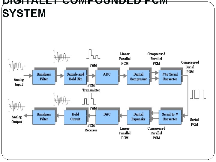 DIGITALLY COMPOUNDED PCM SYSTEM DIGITALLY COMPOUNDED PCM SYSTEM