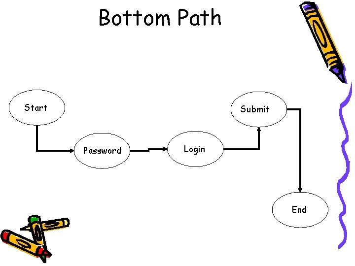 Bottom Path Start Submit Password Login End 