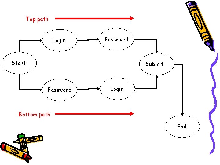 Top path Login Password Start Submit Password Login Bottom path End 