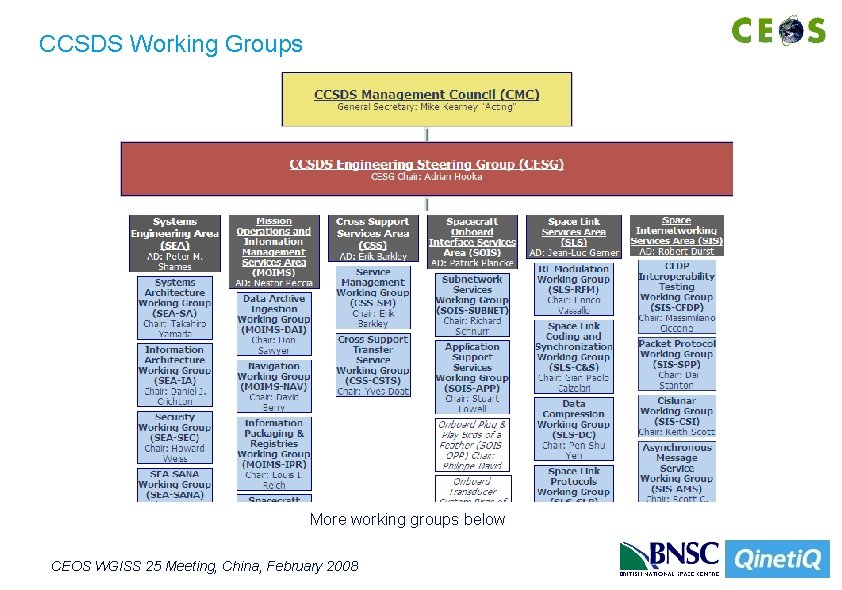 CCSDS Working Groups More working groups below CEOS WGISS 25 Meeting, China, February 2008 CCSDS Working Groups More working groups below CEOS WGISS 25 Meeting, China, February 2008