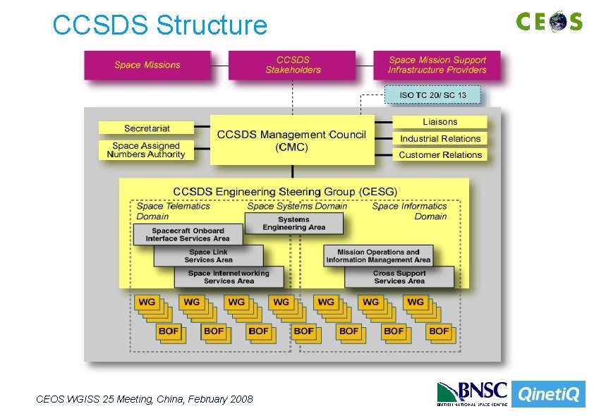 CCSDS Structure CEOS WGISS 25 Meeting, China, February 2008 CCSDS Structure CEOS WGISS 25 Meeting, China, February 2008