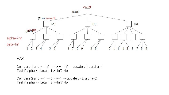 v=-Inf v=+Inf v=-Inf alpha=-Inf beta=Inf MAX Compare 1 and v=-Inf → 1 > v=-Inf