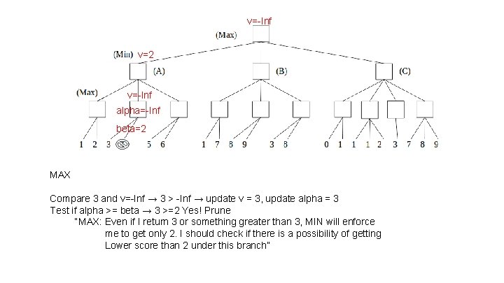 v=-Inf v=2 v=-Inf alpha=-Inf beta=2 MAX Compare 3 and v=-Inf → 3 > -Inf
