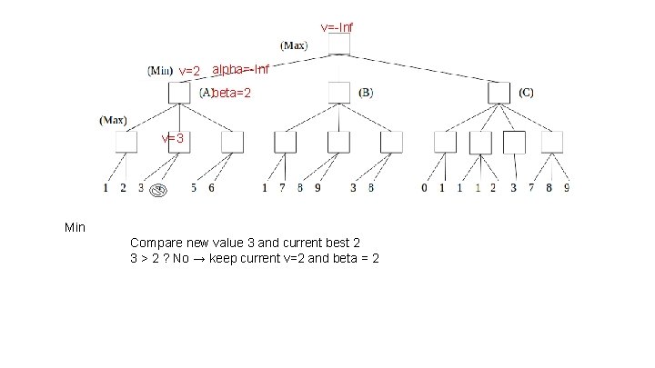 v=-Inf v=2 alpha=-Inf beta=2 v=3 Min Compare new value 3 and current best 2