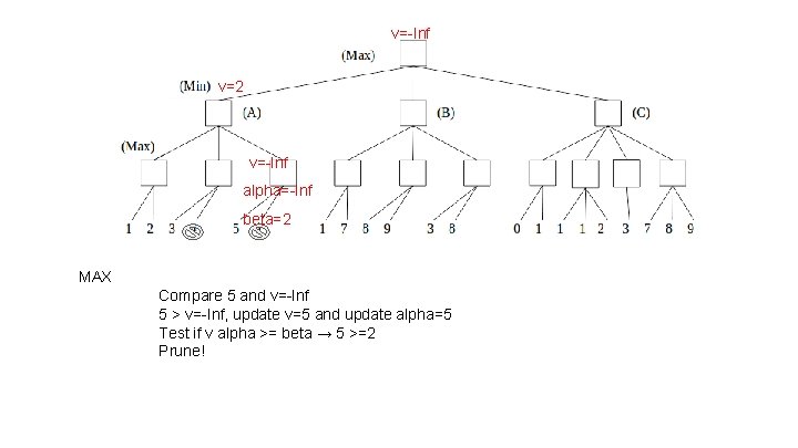 v=-Inf v=2 v=-Inf alpha=-Inf beta=2 MAX Compare 5 and v=-Inf 5 > v=-Inf, update