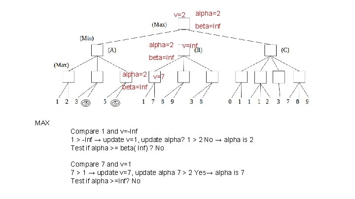v=2 alpha=2 beta=Inf alpha=2 v=Inf beta=Inf alpha=2 v=7 beta=Inf MAX Compare 1 and v=-Inf