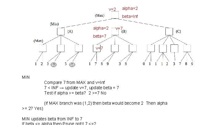 v=2 alpha=2 beta=Inf alpha=2 v=7 beta=7 v=7 MIN Compare 7 from MAX and v=Inf