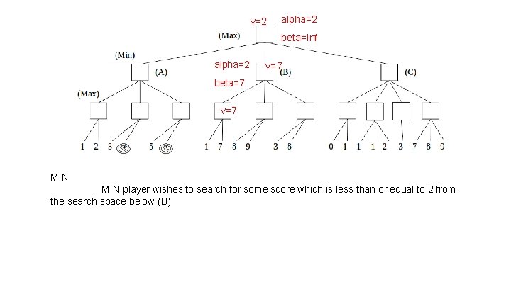 v=2 alpha=2 beta=Inf alpha=2 v=7 beta=7 v=7 MIN player wishes to search for some