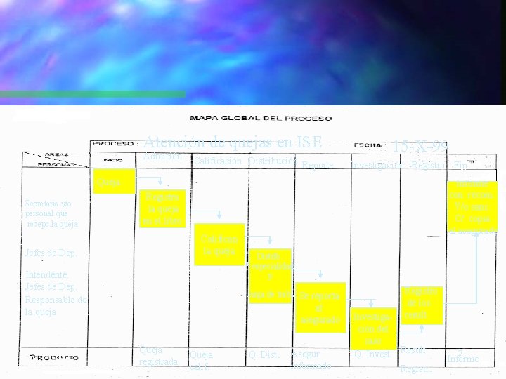 Atención de quejas en ISE Admisión Calificación Distribución Reporte 15 -X-99 Investigación Registro Fin