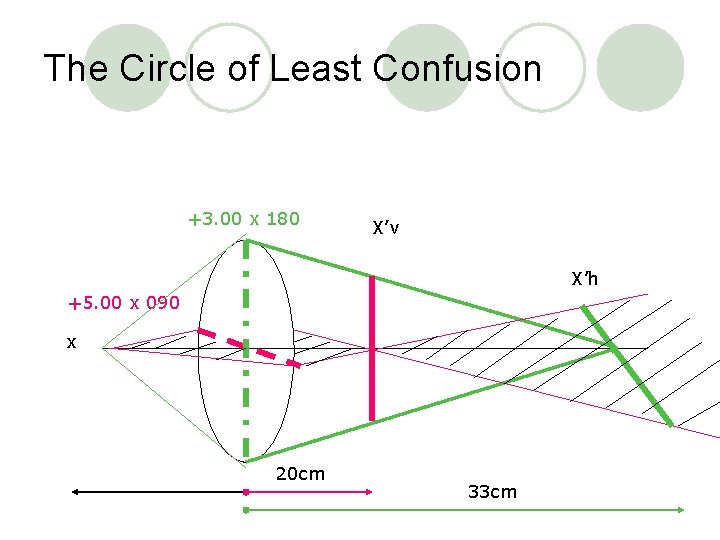 The Circle of Least Confusion +3. 00 x 180 X’v X’h +5. 00 x