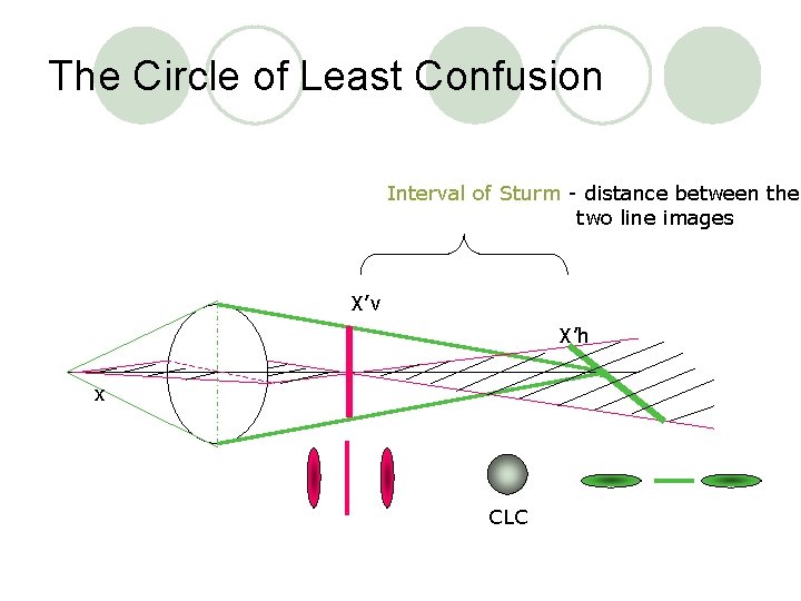 The Circle of Least Confusion Interval of Sturm - distance between the two line