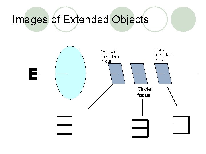 Images of Extended Objects Horiz meridian focus Vertical meridian focus E Circle focus 