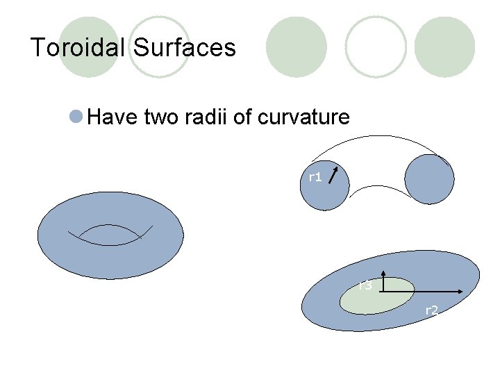 Toroidal Surfaces l Have two radii of curvature r 1 r 3 r 2