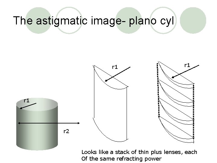 The astigmatic image- plano cyl r 1 r 1 r 2 Looks like a