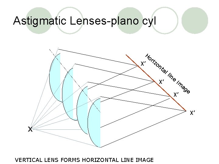Astigmatic Lenses-plano cyl Ho X’ riz on ta X’ ll in e im X’
