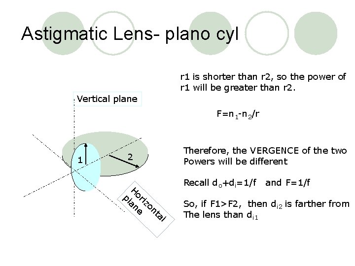 Astigmatic Lens- plano cyl r 1 is shorter than r 2, so the power