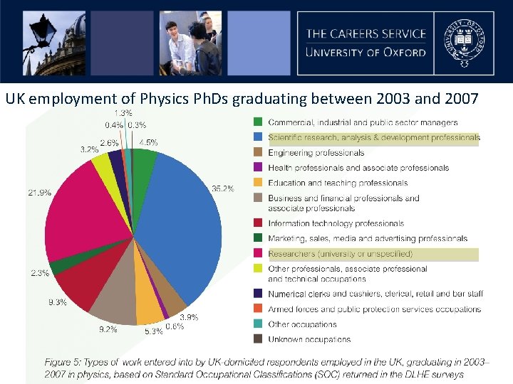 UK employment of Physics Ph. Ds graduating between 2003 and 2007 2 