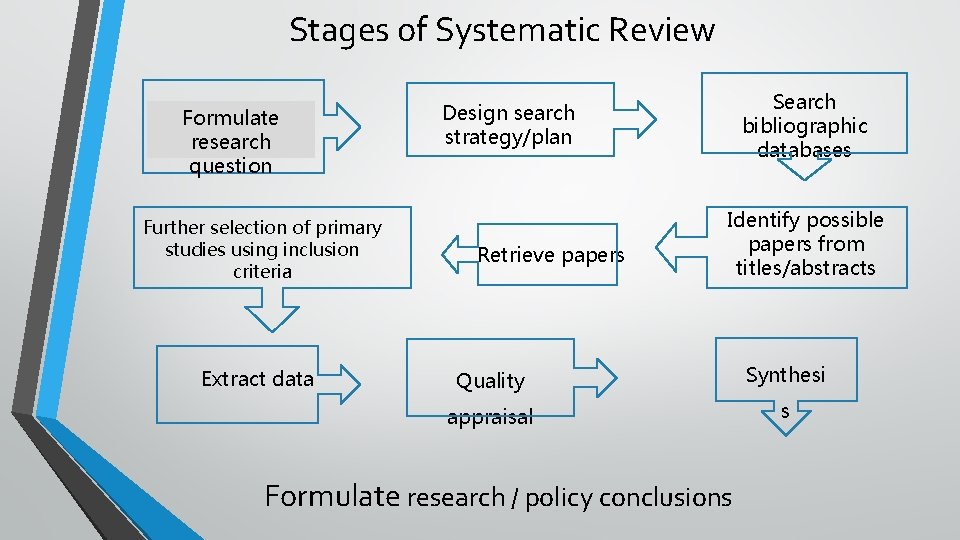 Stages of Systematic Review Formulate research question Further selection of primary studies using inclusion