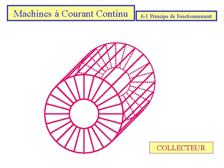 Machines à Courant Continu 6 -1 Principe de fonctionnement COLLECTEUR 