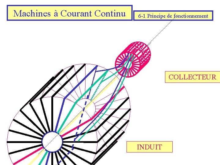 Machines à Courant Continu 6 -1 Principe de fonctionnement COLLECTEUR INDUIT 