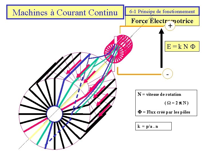 Machines à Courant Continu 6 -1 Principe de fonctionnement Force Électromotrice + E=k. NF