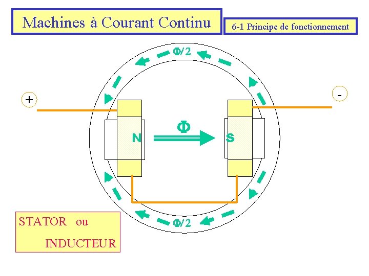 Machines à Courant Continu 6 -1 Principe de fonctionnement F/ 2 - + N