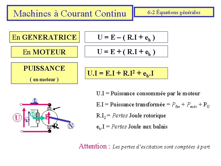 Machines à Courant Continu 6 -2 Équations générales En GENERATRICE U = E –
