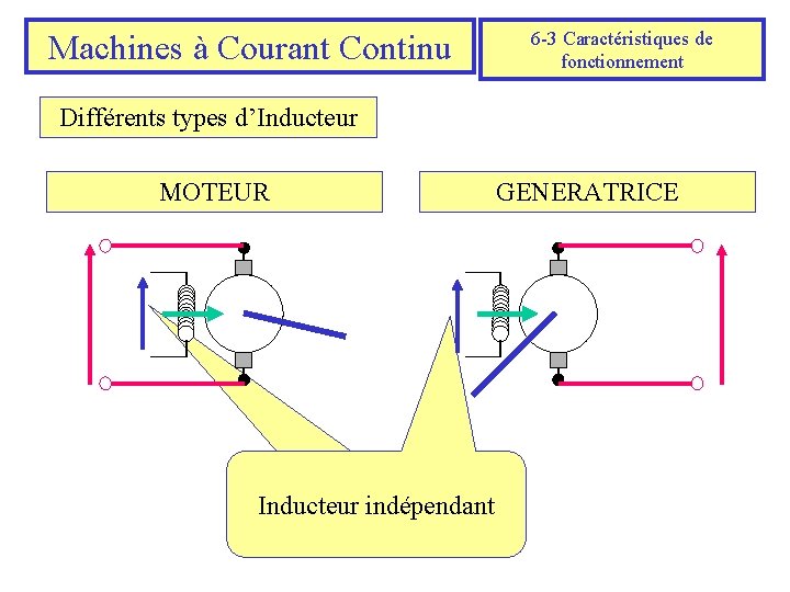 Machines à Courant Continu 6 -3 Caractéristiques de fonctionnement Différents types d’Inducteur MOTEUR Inducteur