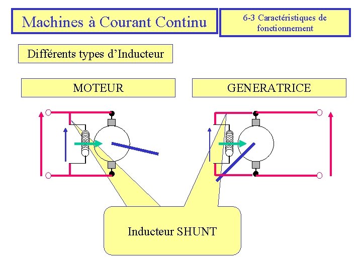 Machines à Courant Continu 6 -3 Caractéristiques de fonctionnement Différents types d’Inducteur MOTEUR GENERATRICE