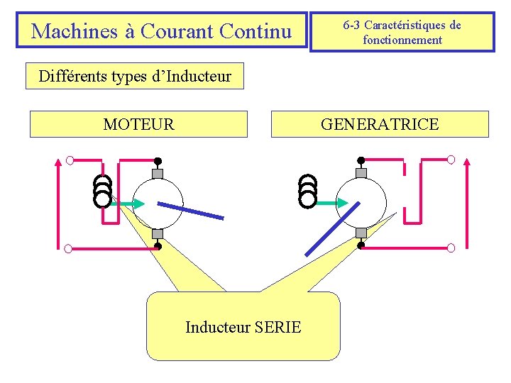 Machines à Courant Continu 6 -3 Caractéristiques de fonctionnement Différents types d’Inducteur MOTEUR GENERATRICE