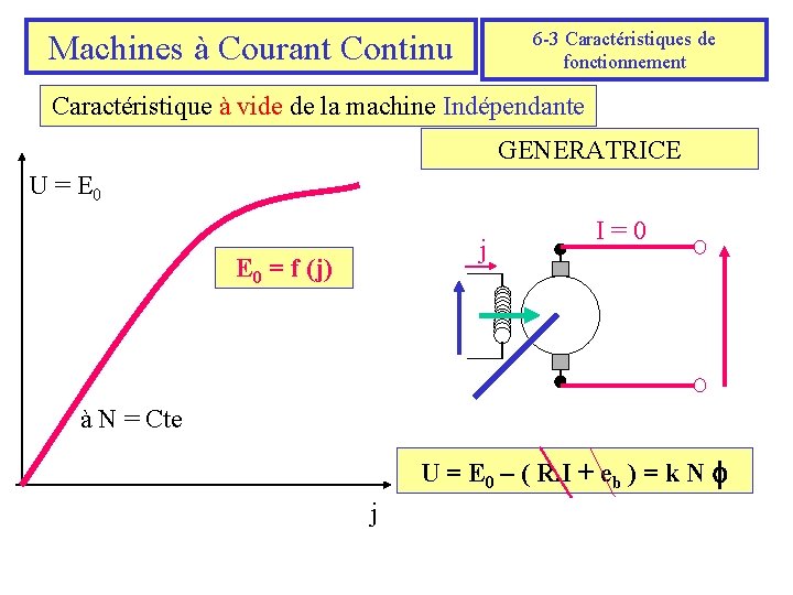 6 -3 Caractéristiques de fonctionnement Machines à Courant Continu Caractéristique à vide de la