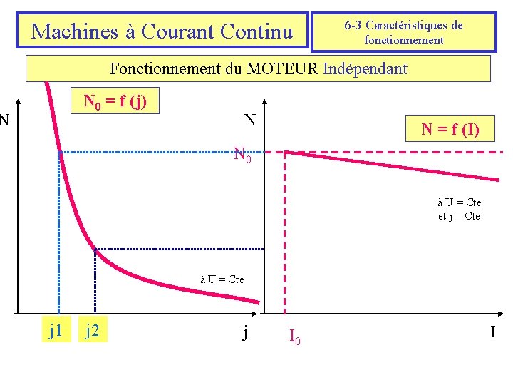 Machines à Courant Continu 6 -3 Caractéristiques de fonctionnement Fonctionnement du MOTEUR Indépendant N
