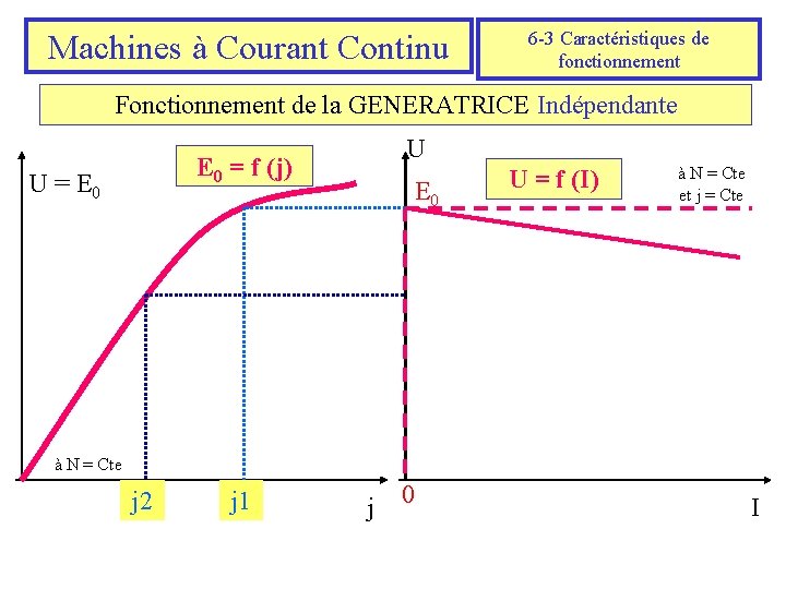 Machines à Courant Continu 6 -3 Caractéristiques de fonctionnement Fonctionnement de la GENERATRICE Indépendante