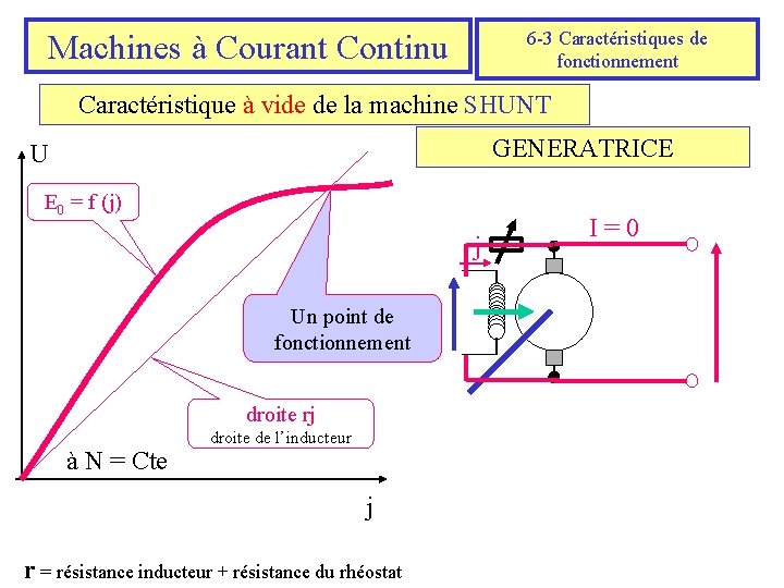 6 -3 Caractéristiques de fonctionnement Machines à Courant Continu Caractéristique à vide de la