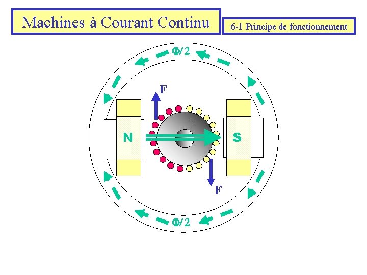Machines à Courant Continu 6 -1 Principe de fonctionnement F/ 2 F N F