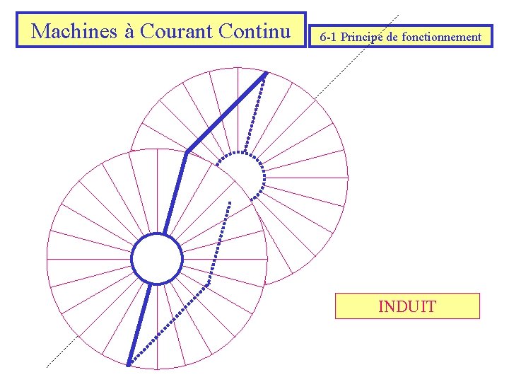 Machines à Courant Continu 6 -1 Principe de fonctionnement INDUIT 
