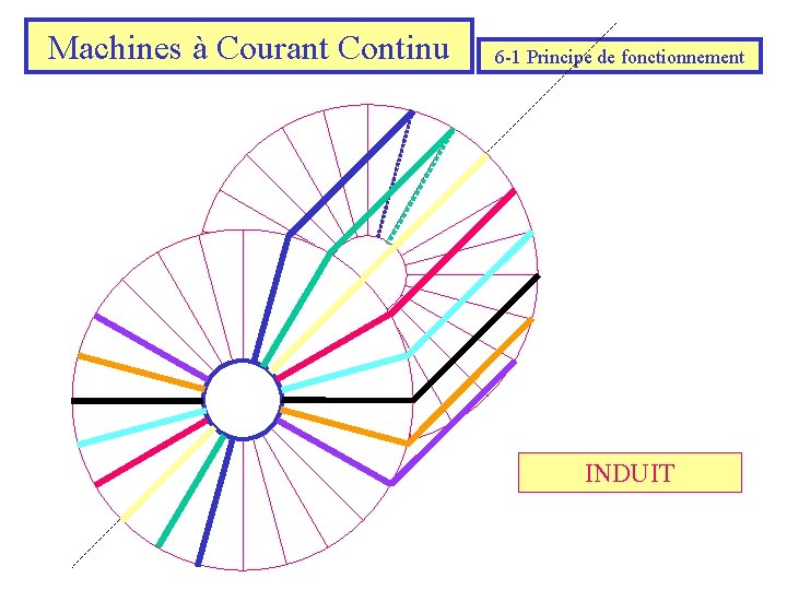 Machines à Courant Continu 6 -1 Principe de fonctionnement INDUIT 