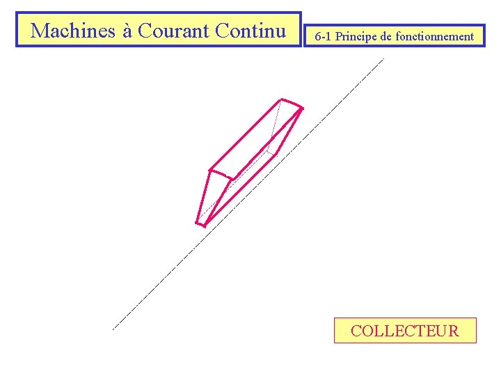 Machines à Courant Continu 6 -1 Principe de fonctionnement COLLECTEUR 