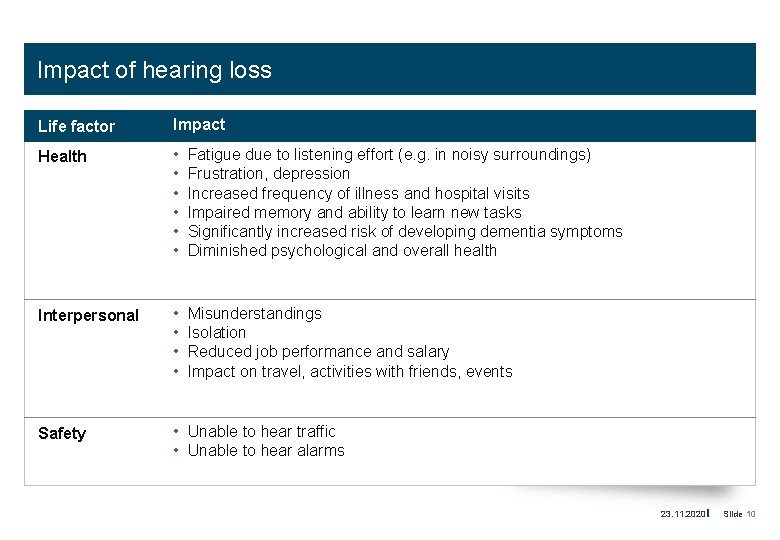 Impact of hearing loss Life factor Impact Health • • • Fatigue due to