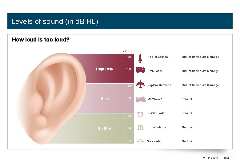 Levels of sound (in d. B HL) How loud is too loud? d. B