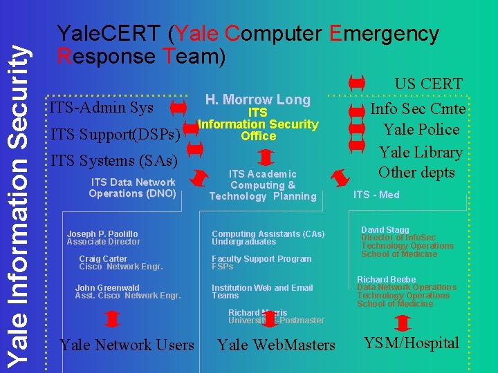 Yale Information Security Yale. CERT (Yale Computer Emergency Response Team) ITS-Admin Sys ITS Support(DSPs)