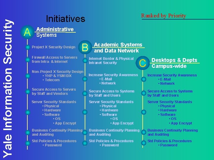 Yale Information Security Ranked by Priority Initiatives A Administrative Systems Project X Security Design