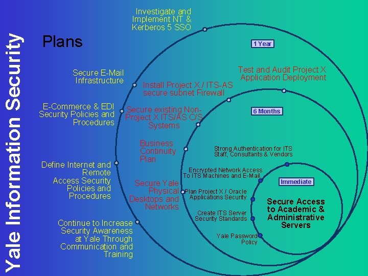 Yale Information Security Investigate and Implement NT & Kerberos 5 SSO Plans 1 Year