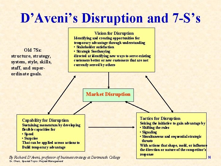 D’Aveni’s Disruption and 7 -S’s Vision for Disruption Old 7 Ss: structure, strategy, system,