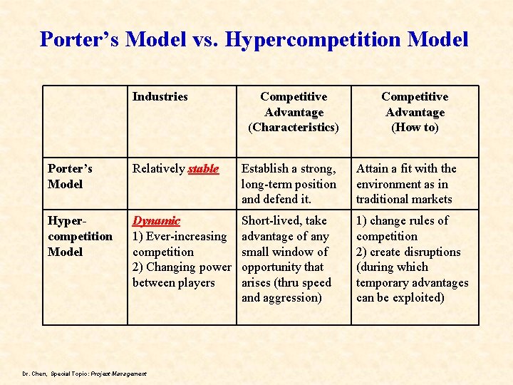 Porter’s Model vs. Hypercompetition Model Industries Competitive Advantage (Characteristics) Competitive Advantage (How to) Porter’s