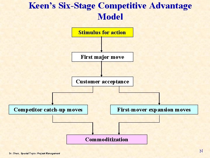 Keen’s Six-Stage Competitive Advantage Model Stimulus for action First major move Customer acceptance Competitor